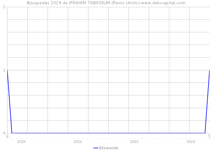 Búsquedas 2024 de IFRAHIM TABASSUM (Reino Unido) 