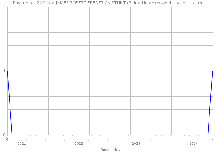 Búsquedas 2024 de JAMES ROBERT FREDERICK STUNT (Reino Unido) 