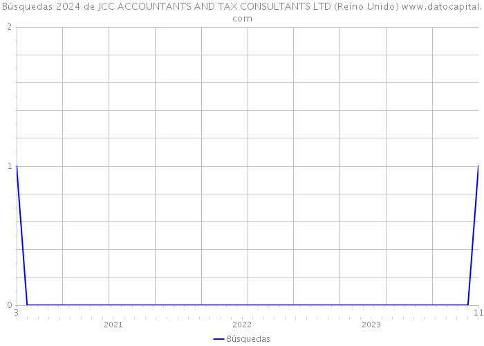 Búsquedas 2024 de JCC ACCOUNTANTS AND TAX CONSULTANTS LTD (Reino Unido) 