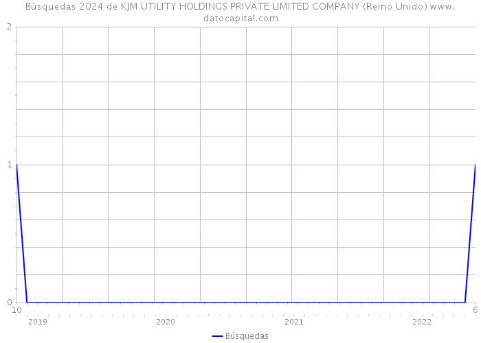 Búsquedas 2024 de KJM UTILITY HOLDINGS PRIVATE LIMITED COMPANY (Reino Unido) 