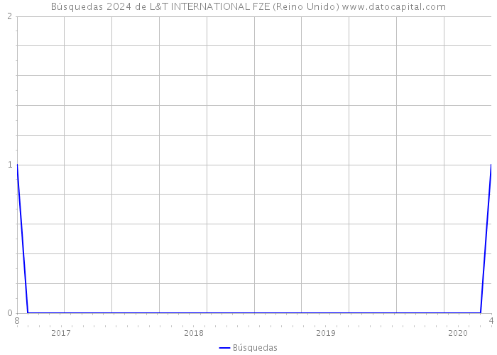 Búsquedas 2024 de L&T INTERNATIONAL FZE (Reino Unido) 