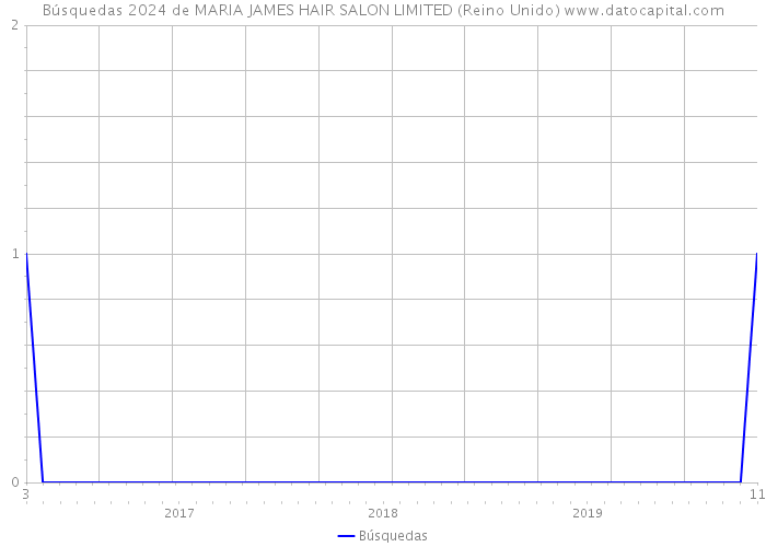 Búsquedas 2024 de MARIA JAMES HAIR SALON LIMITED (Reino Unido) 