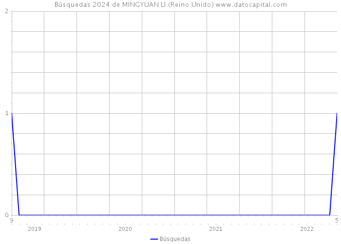 Búsquedas 2024 de MINGYUAN LI (Reino Unido) 