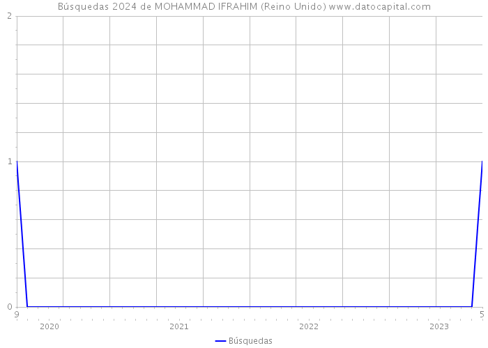 Búsquedas 2024 de MOHAMMAD IFRAHIM (Reino Unido) 