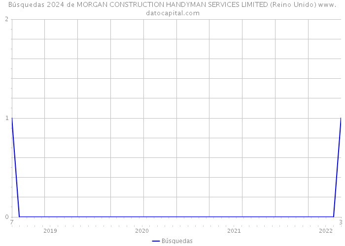 Búsquedas 2024 de MORGAN CONSTRUCTION HANDYMAN SERVICES LIMITED (Reino Unido) 