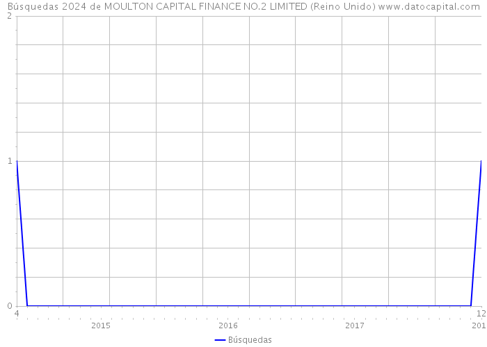 Búsquedas 2024 de MOULTON CAPITAL FINANCE NO.2 LIMITED (Reino Unido) 