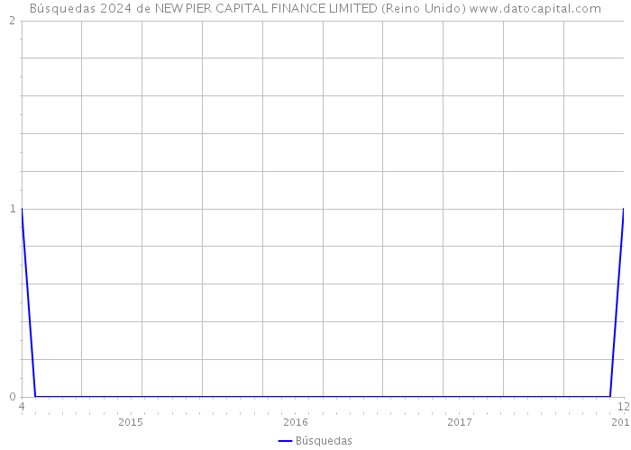 Búsquedas 2024 de NEW PIER CAPITAL FINANCE LIMITED (Reino Unido) 