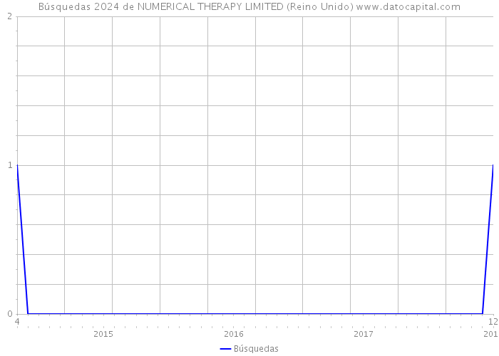 Búsquedas 2024 de NUMERICAL THERAPY LIMITED (Reino Unido) 