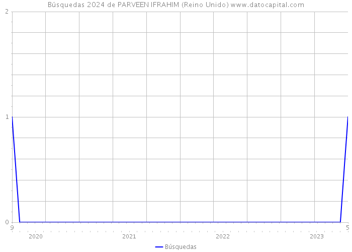 Búsquedas 2024 de PARVEEN IFRAHIM (Reino Unido) 