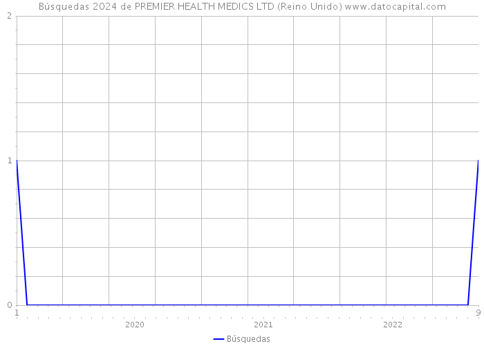 Búsquedas 2024 de PREMIER HEALTH MEDICS LTD (Reino Unido) 