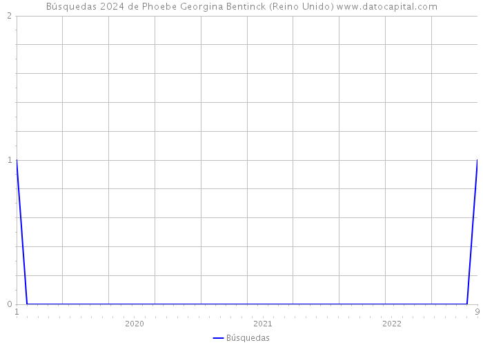 Búsquedas 2024 de Phoebe Georgina Bentinck (Reino Unido) 