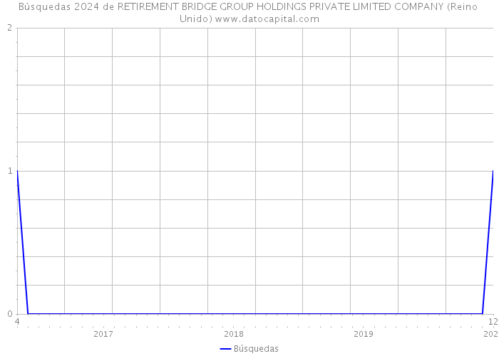 Búsquedas 2024 de RETIREMENT BRIDGE GROUP HOLDINGS PRIVATE LIMITED COMPANY (Reino Unido) 