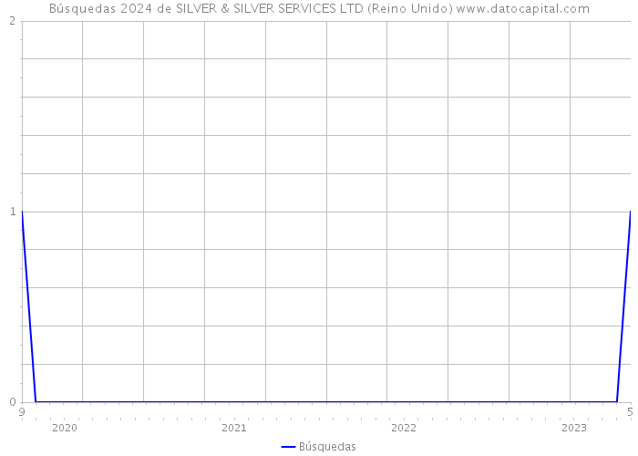 Búsquedas 2024 de SILVER & SILVER SERVICES LTD (Reino Unido) 