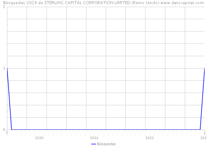 Búsquedas 2024 de STERLING CAPITAL CORPORATION LIMITED (Reino Unido) 