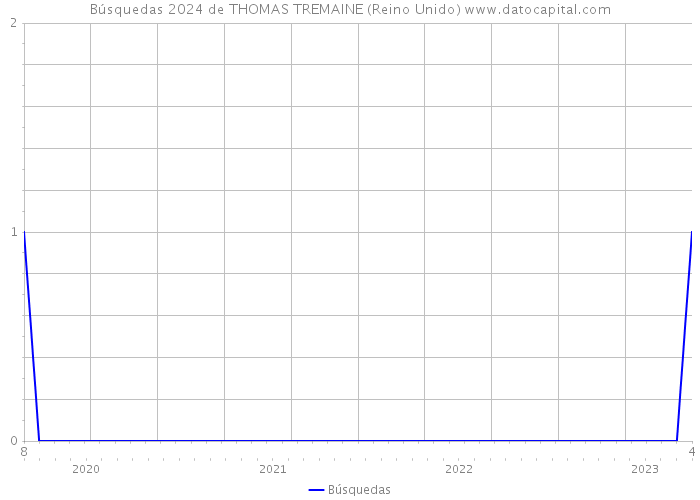 Búsquedas 2024 de THOMAS TREMAINE (Reino Unido) 