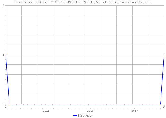 Búsquedas 2024 de TIMOTHY PURCELL PURCELL (Reino Unido) 
