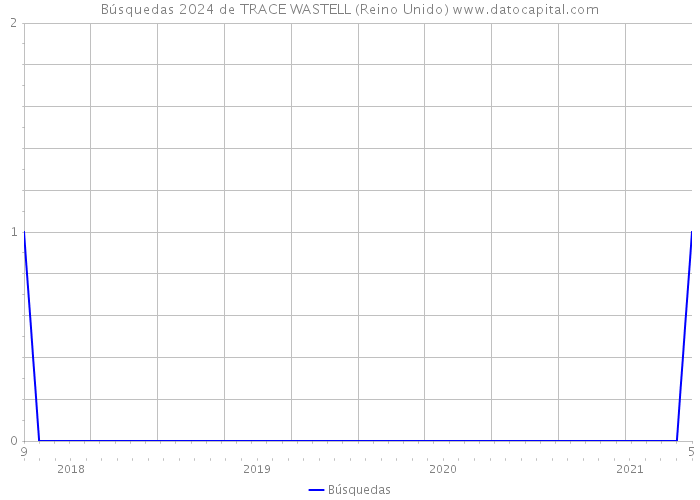 Búsquedas 2024 de TRACE WASTELL (Reino Unido) 