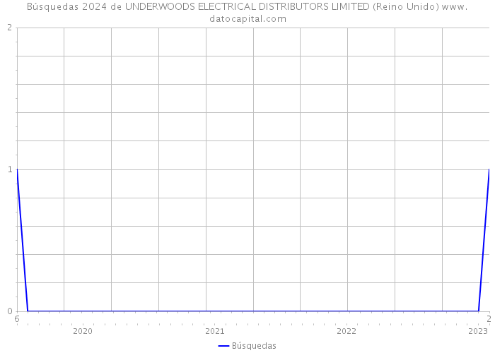 Búsquedas 2024 de UNDERWOODS ELECTRICAL DISTRIBUTORS LIMITED (Reino Unido) 