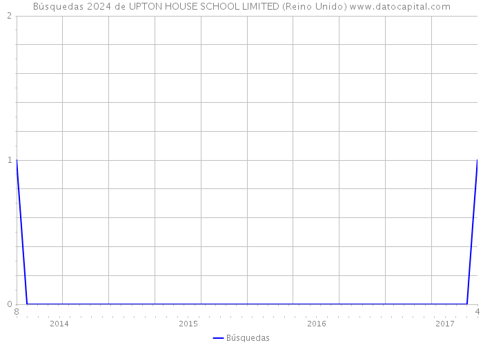 Búsquedas 2024 de UPTON HOUSE SCHOOL LIMITED (Reino Unido) 