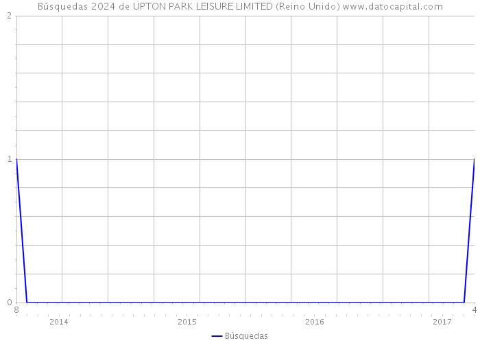 Búsquedas 2024 de UPTON PARK LEISURE LIMITED (Reino Unido) 