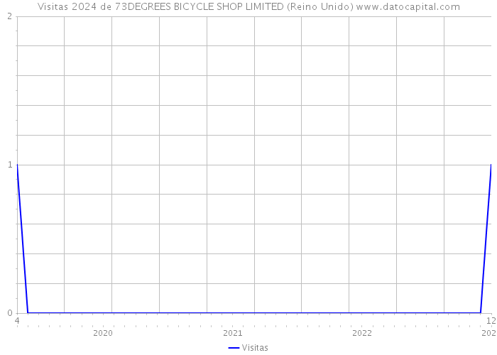 Visitas 2024 de 73DEGREES BICYCLE SHOP LIMITED (Reino Unido) 