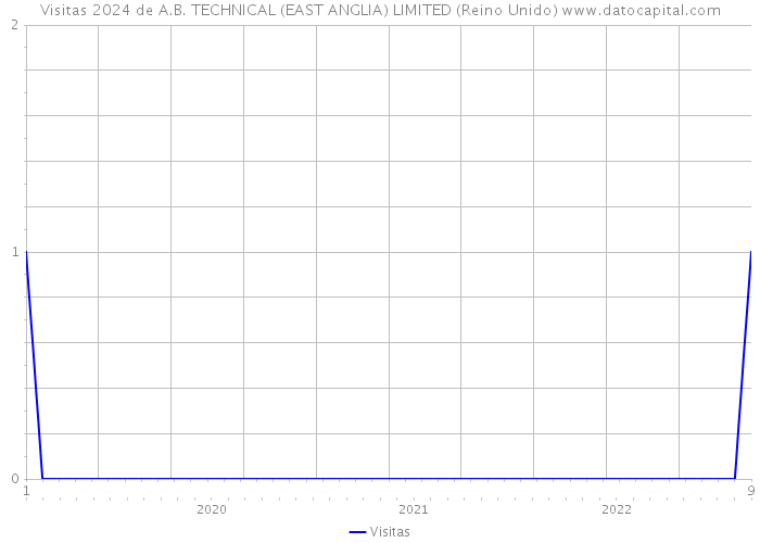 Visitas 2024 de A.B. TECHNICAL (EAST ANGLIA) LIMITED (Reino Unido) 