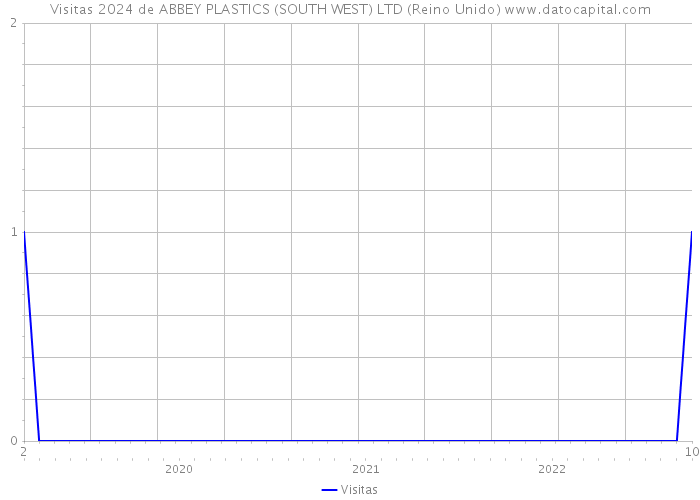 Visitas 2024 de ABBEY PLASTICS (SOUTH WEST) LTD (Reino Unido) 