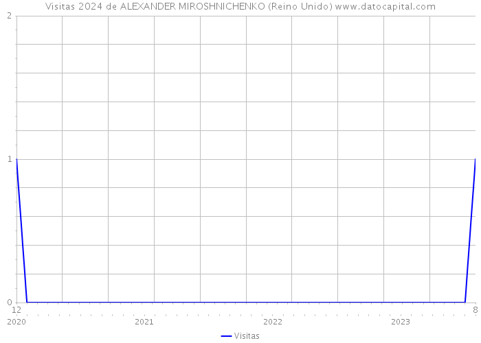 Visitas 2024 de ALEXANDER MIROSHNICHENKO (Reino Unido) 