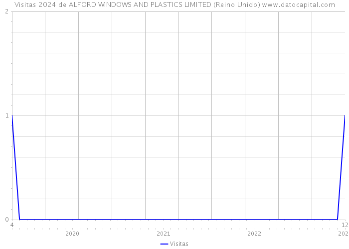 Visitas 2024 de ALFORD WINDOWS AND PLASTICS LIMITED (Reino Unido) 