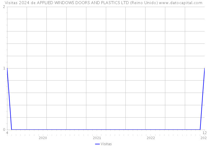 Visitas 2024 de APPLIED WINDOWS DOORS AND PLASTICS LTD (Reino Unido) 