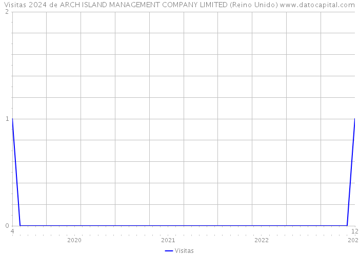 Visitas 2024 de ARCH ISLAND MANAGEMENT COMPANY LIMITED (Reino Unido) 