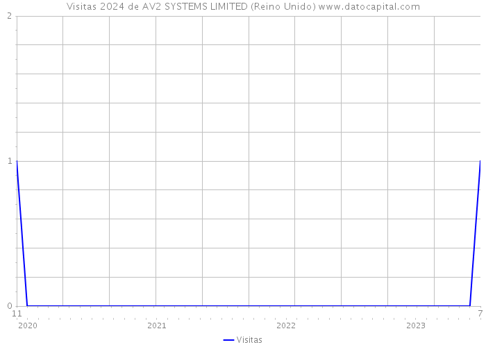 Visitas 2024 de AV2 SYSTEMS LIMITED (Reino Unido) 