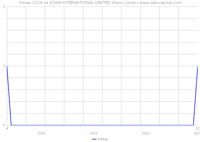 Visitas 2024 de AZAM INTERNATIONAL LIMITED (Reino Unido) 