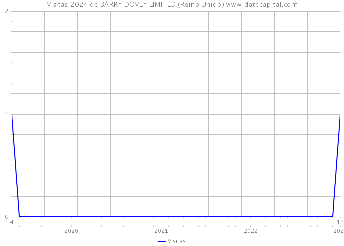 Visitas 2024 de BARRY DOVEY LIMITED (Reino Unido) 