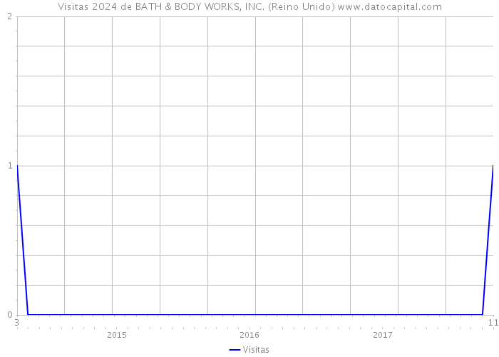 Visitas 2024 de BATH & BODY WORKS, INC. (Reino Unido) 