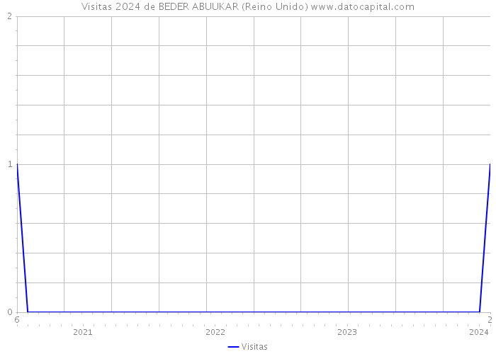 Visitas 2024 de BEDER ABUUKAR (Reino Unido) 