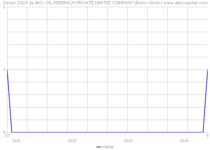 Visitas 2024 de BIO- OIL RESERACH PRIVATE LIMITED COMPANY (Reino Unido) 