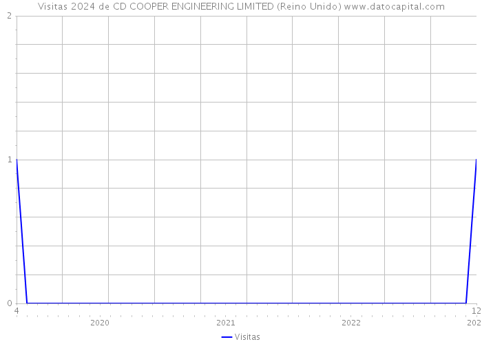 Visitas 2024 de CD COOPER ENGINEERING LIMITED (Reino Unido) 
