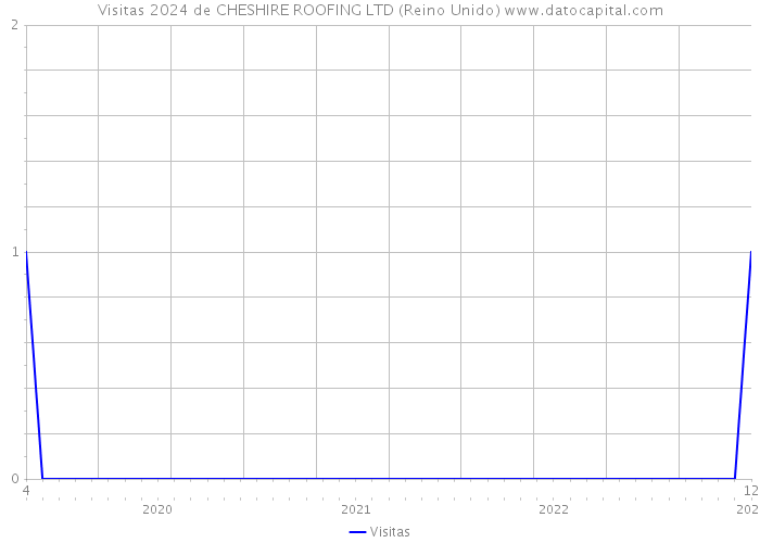 Visitas 2024 de CHESHIRE ROOFING LTD (Reino Unido) 