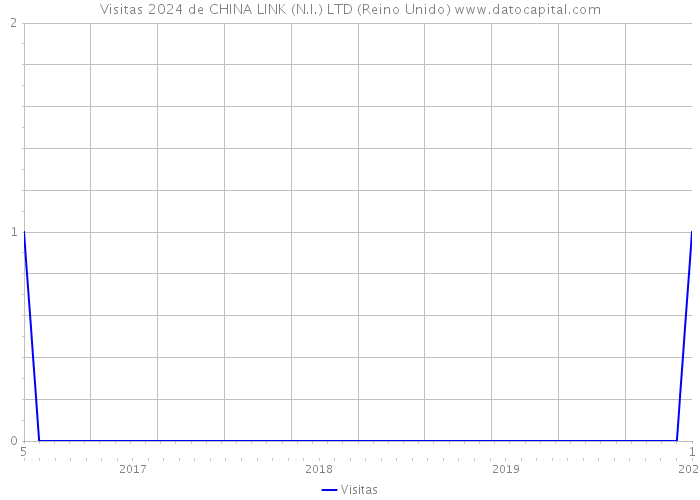 Visitas 2024 de CHINA LINK (N.I.) LTD (Reino Unido) 