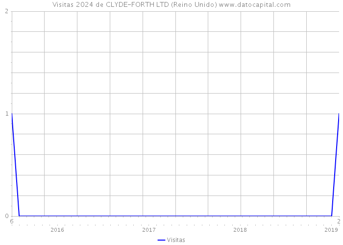 Visitas 2024 de CLYDE-FORTH LTD (Reino Unido) 