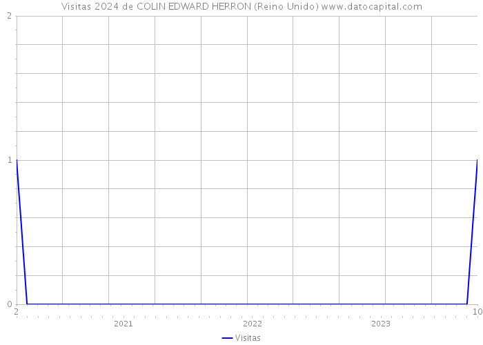 Visitas 2024 de COLIN EDWARD HERRON (Reino Unido) 