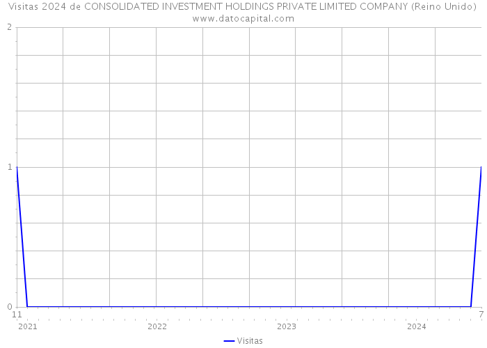 Visitas 2024 de CONSOLIDATED INVESTMENT HOLDINGS PRIVATE LIMITED COMPANY (Reino Unido) 