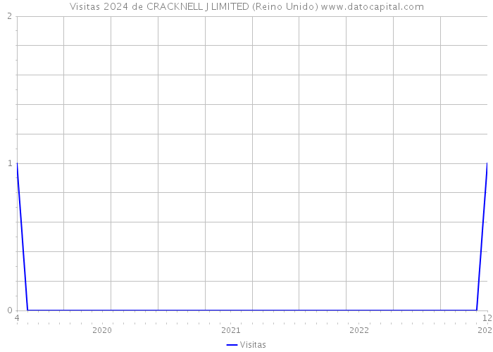 Visitas 2024 de CRACKNELL J LIMITED (Reino Unido) 