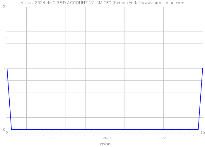 Visitas 2024 de D REID ACCOUNTING LIMITED (Reino Unido) 