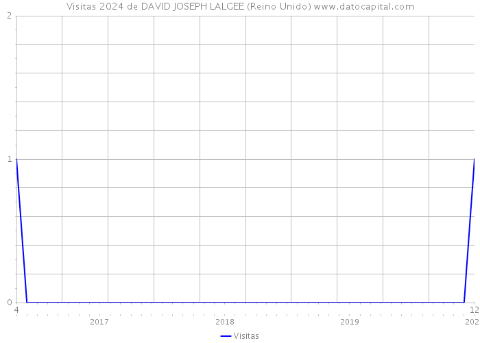 Visitas 2024 de DAVID JOSEPH LALGEE (Reino Unido) 