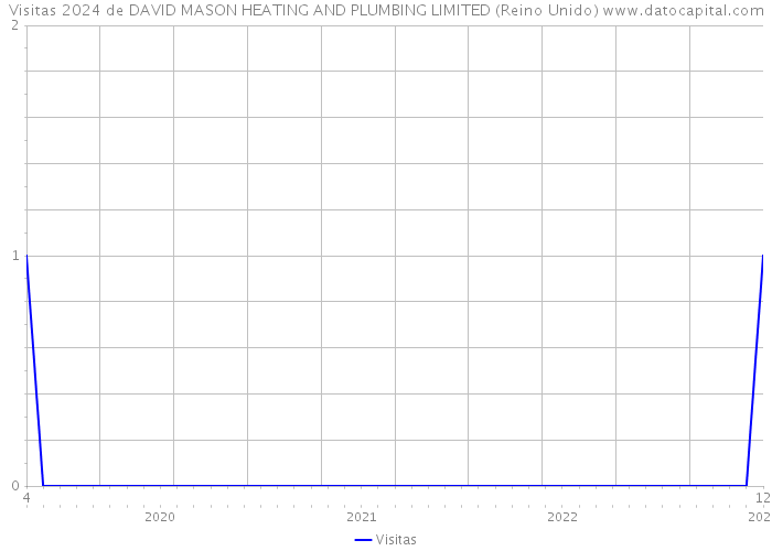 Visitas 2024 de DAVID MASON HEATING AND PLUMBING LIMITED (Reino Unido) 