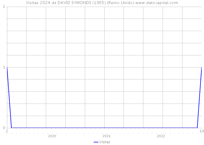 Visitas 2024 de DAVID SYMONDS (1955) (Reino Unido) 