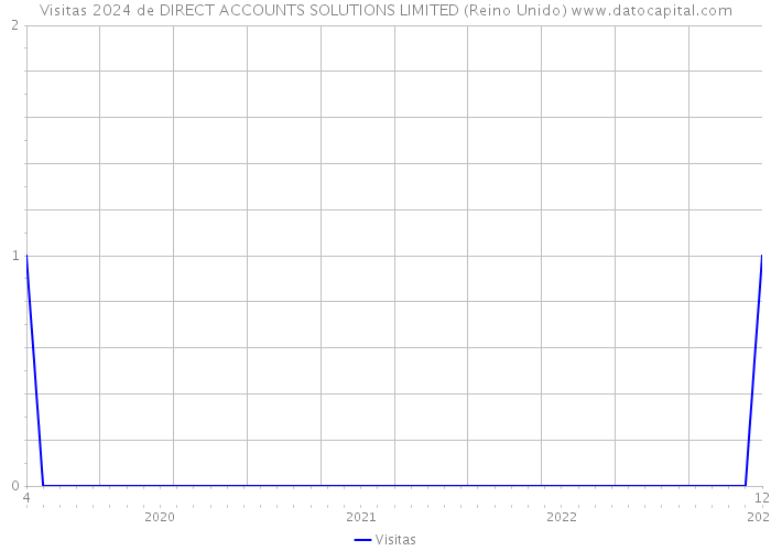 Visitas 2024 de DIRECT ACCOUNTS SOLUTIONS LIMITED (Reino Unido) 