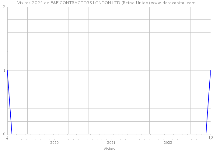 Visitas 2024 de E&E CONTRACTORS LONDON LTD (Reino Unido) 